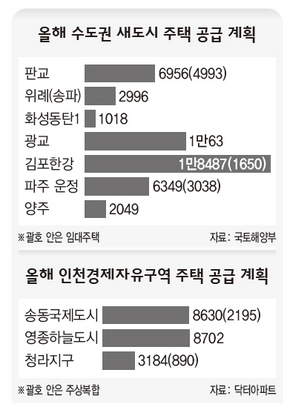 올해 수도권 새도시 주택 공급 계획