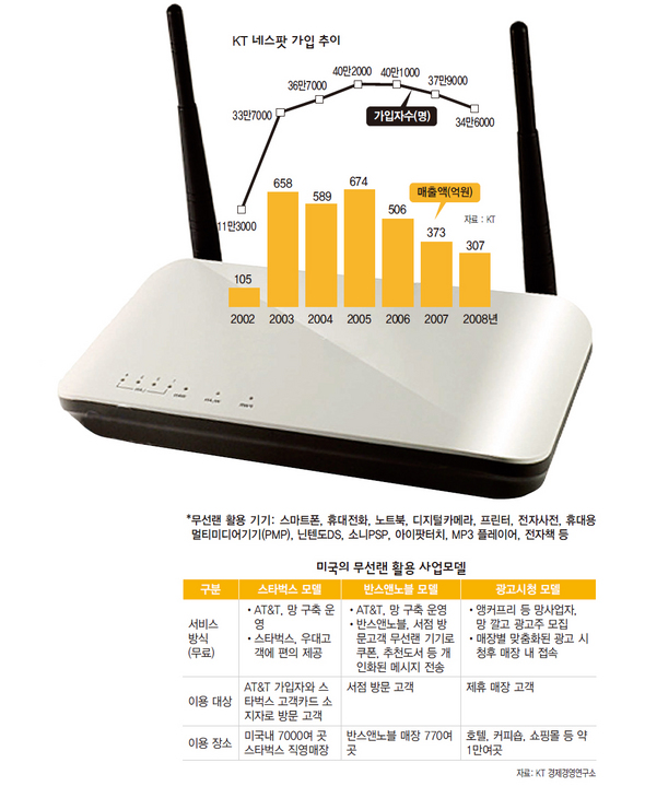 KT 네스팟 가입 추이 (※ 클릭하시면 더 크게 보실 수 있습니다)