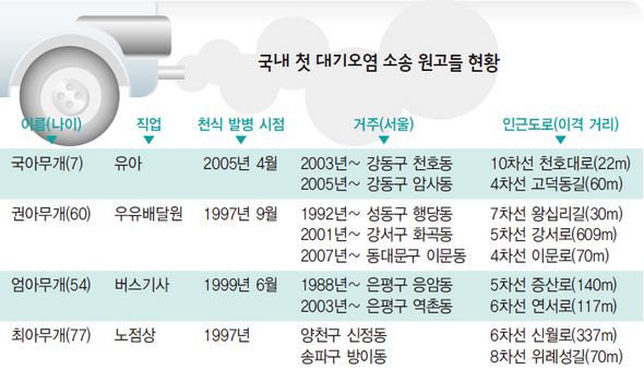 국내 첫 대기오염 소송 원고들 현황