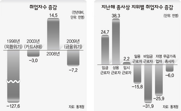 한시적 일자리로 그나마 ‘땜질’