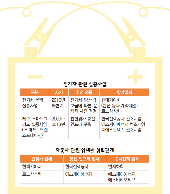 전기차 관련 실증사업·업체별 협력관계