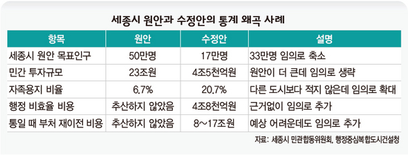 세종시 원안과 수정안의 통계 왜곡 사례
