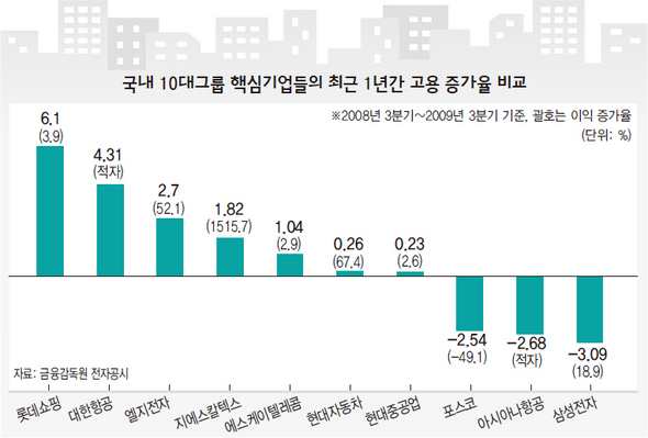 국내 10대그룹 핵심기업들의 최근 1년간 고용 증가율 비교