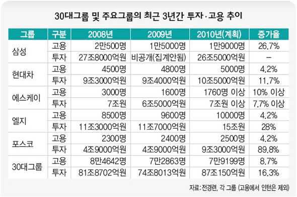 30대그룹 및 주요그룹의 최근 3년간 투자 고용 추이