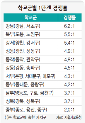 학교군별 1단계 경쟁률