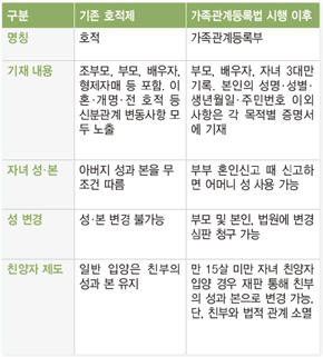 가족관계등록법 시행 전후의 변화