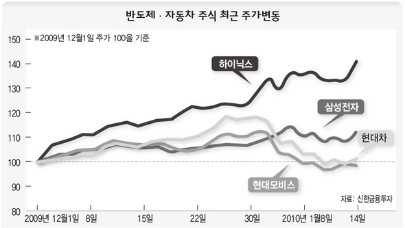 반도체·자동차 주식 최근 주가변동