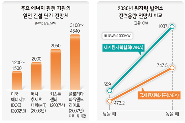 원전 건설비용 폭등세…안전 논란에 경제성도 ‘덫’
