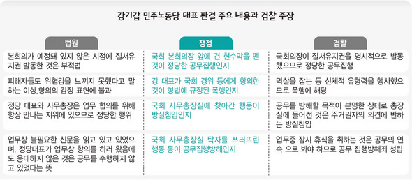 강기갑 민주노동당 대표 판결 주요 내용과 검찰 주장 (※ 클릭하시면 크게 보실 수 있습니다)