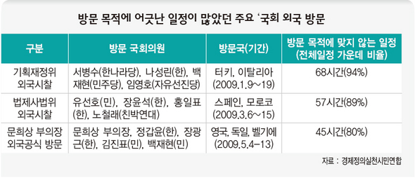 방문 목적에 어긋난 일정이 많았던 주요 ‘국회 외국 방문’