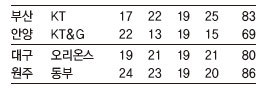 20일 프로농구 전적