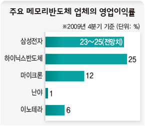 주요 메모리반도체 업체의 영업이익률