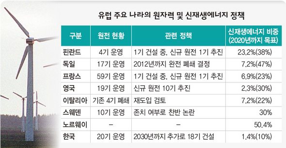 유럽 주요 나라의 원자력 및 신재생에너지 정책