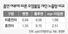 흡연 여부에 따른 오염물질 개인 노출량 비교