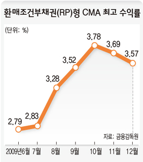 환매조건부채권(RP)형 CMA 최고 수익률