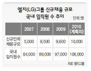 엘지(LG)그룹 신규채용 규모·국내 임직원 수 추이