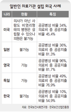 일반인 의료기관 설립 외국 사례