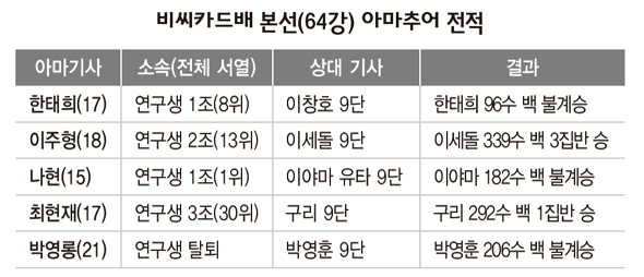 비씨카드배 본선(64강) 아마추어 전적