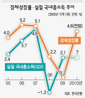 경제성장률·실질 국내총소득 추이 