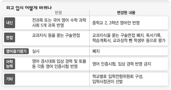 외고 입시 어떻게 바뀌나