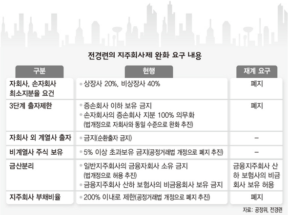 전경련의 지주회사제 완화 요구 내용