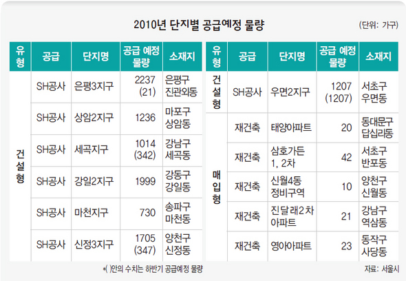 2010년 단지별 공급예정 물량