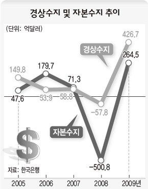 경상수지 및 자본수지 추이