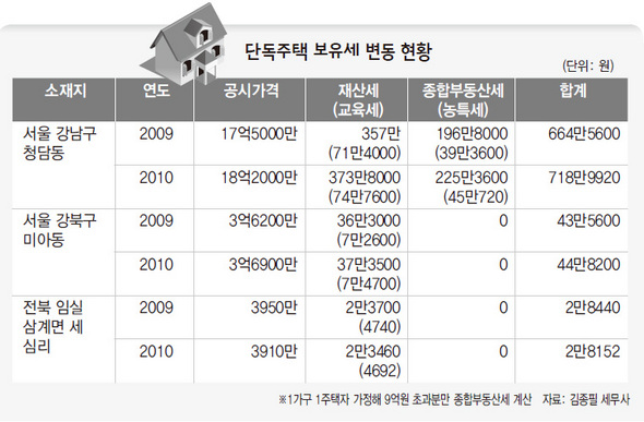 단독주택 보유세 변동 현황 