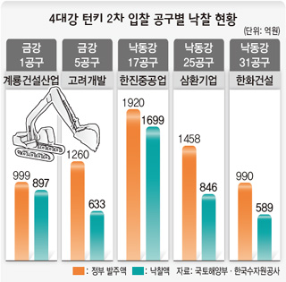 4대강 턴키 2차 입찰 공구별 낙찰 현황