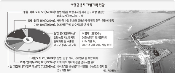 새만금 용지 개발 계획 현장 (※ 클릭하시면 더 크게 보실 수 있습니다)