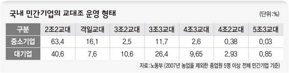 국내 민간기업의 교대조 운영 형태