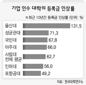 기업 인수 대학의 등록금 인상률