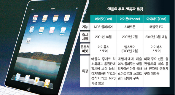 닻 올린 아이패드…불어라 ‘콘텐츠 바람’ (※클릭하시면 더 크게 보실 수 있습니다.)