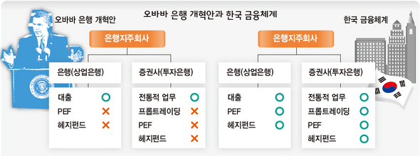 오바마 은행 개혁안과 한국 금융체계