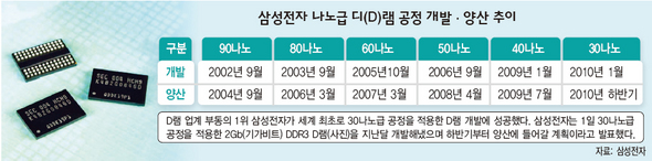 삼성전자 나노급 디(D)램 공정 개발·양산 추이 (※ 클릭하시면 더 크게 보실 수 있습니다)