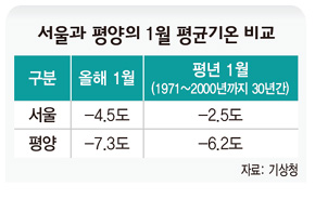 서울과 평양의 1월 평균기온 비교