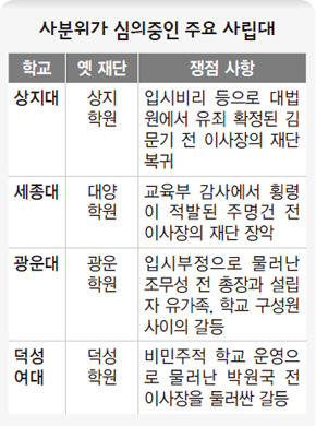 사분위가 심의중인 주요 사립대