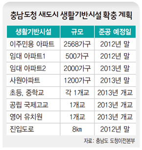충남도청 새도시 생활기반시설 확충 계획