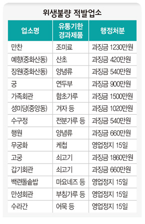 위생불량 적발업소