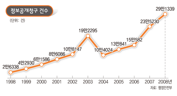 정보공개청구건수는 크게 늘어 1998년 2만 6천여건에서 2008년 29만여건을 기록했다.