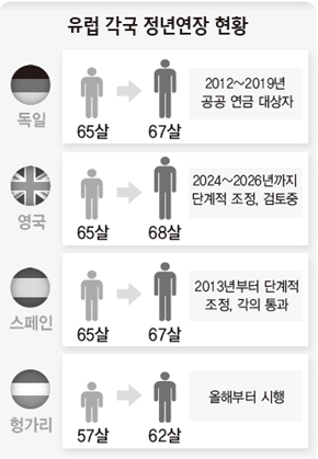 유럽 각국 정년연장 현황