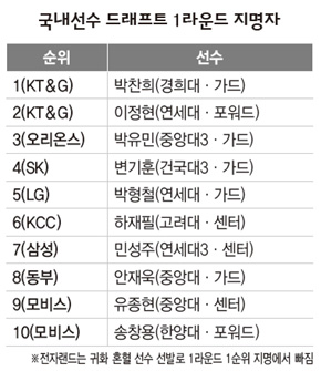 국내선수 드래프트 1라운드 지명자