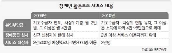 장애인 활동보조 서비스 내용