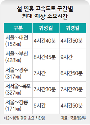 설 연휴 고속도로 구간별 최대 예상 소요시간
