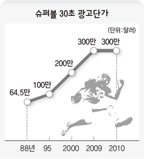 슈퍼볼 30초 광고 단가