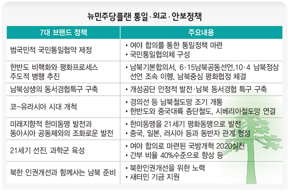 뉴민주당플랜 통일·외교·안보정책 