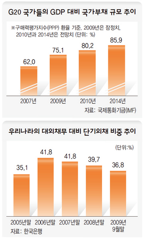 위험수위 나라빚, 세계금융 뒤흔들 ‘뇌관’