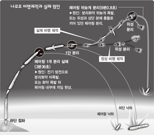 나로호 비행궤적과 실패 원인