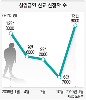실업급여 신규 신청자 수