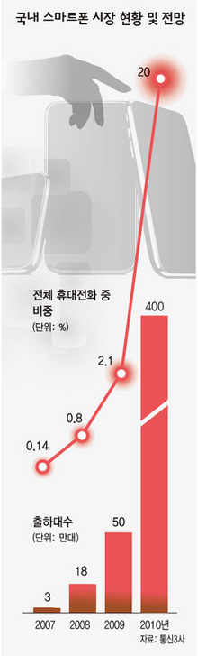 국내 스마트폰 시장 현황 및 전망